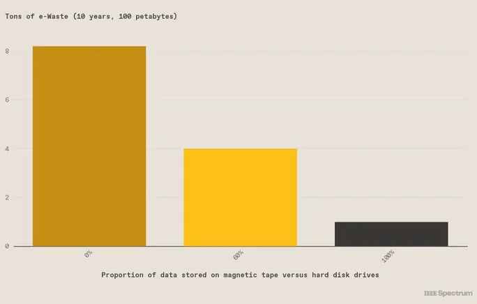 磁带存储可能是气候救星，磁带介质产生的二氧化碳仅为硬盘的 3%