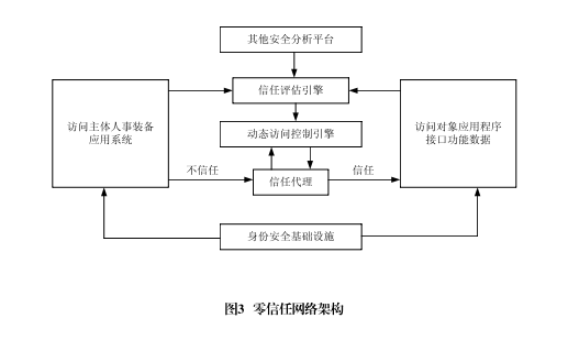 网络安全架构现状及发展趋势探讨