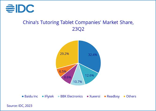 IDC：第二季度辅导平板电脑出货量同比增长36.6%，百度仍是市场领导者