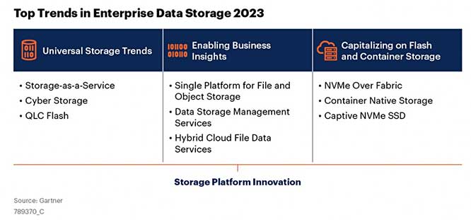 Gartner 公布 2023 年最热门存储趋势，看好STaaS