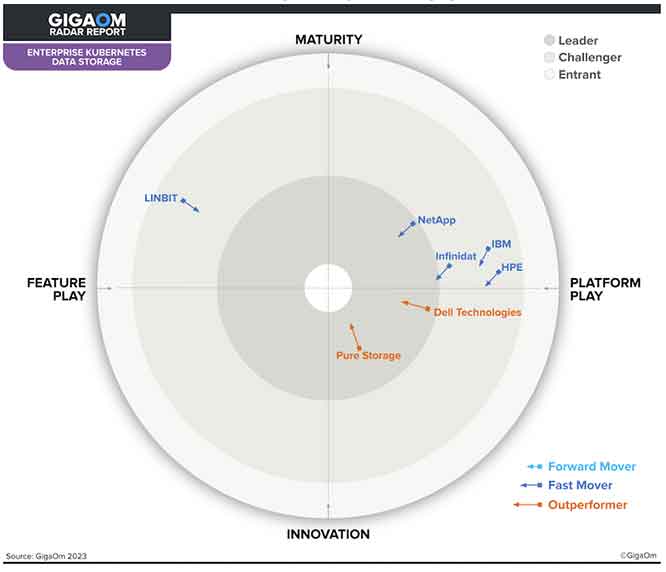 Pure Storage Portworx 连续 4 年成为 Kubernetes 存储的领导者