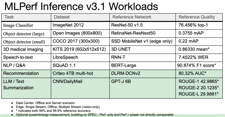 MLPerf 发布最新推理结果和新的存储基准，Nvidia 再次成为性能最好的加速器