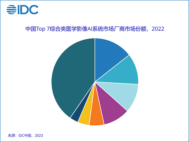 IDC：《中国医学影像AI信息系统市场份额，2022》