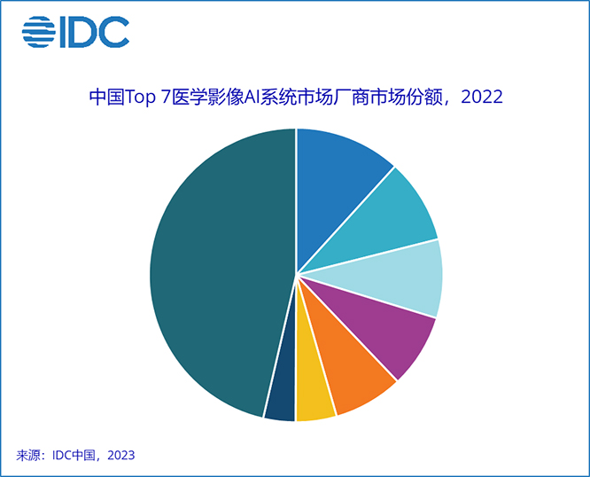 IDC：《中国医学影像AI信息系统市场份额，2022》