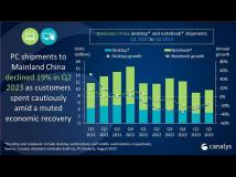 Canalys：中国大陆的PC市场在2023年第二季度的经济挑战中下滑