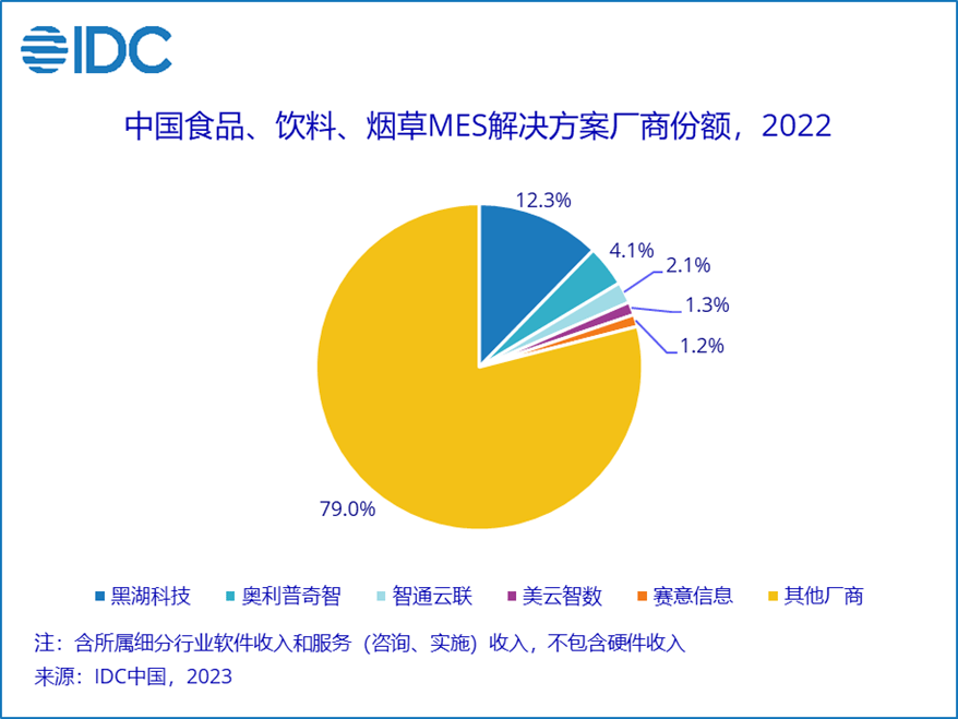 《IDC中国制造业MES市场分析及厂商份额，2022：行业为王》，总规模达到 46.2亿元人民币