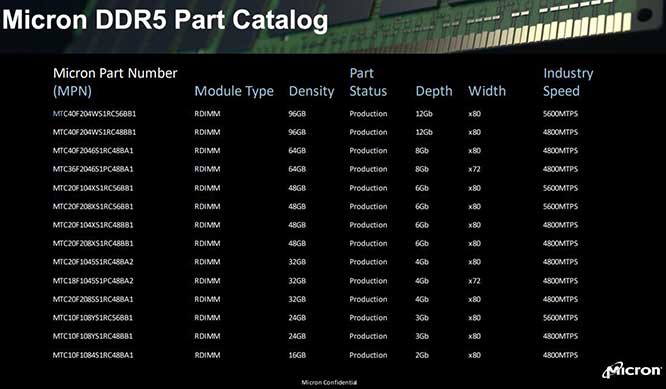 美光将业界领先的1β制程技术应用于16Gb容量版本的DDR5内存