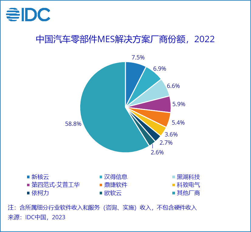 《IDC中国制造业MES市场分析及厂商份额，2022：行业为王》，总规模达到 46.2亿元人民币