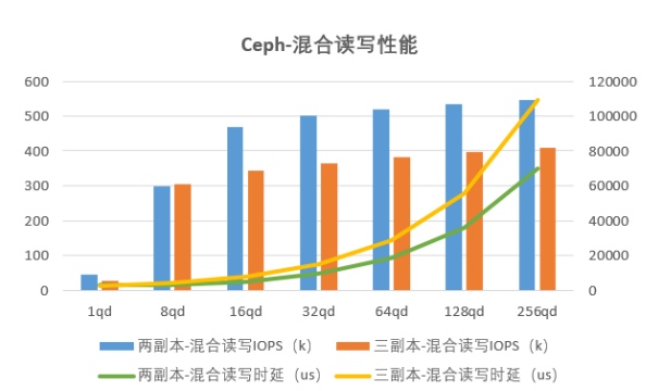 高效管理海量数据！忆联 SSD 为分布式块存储提供极致性能