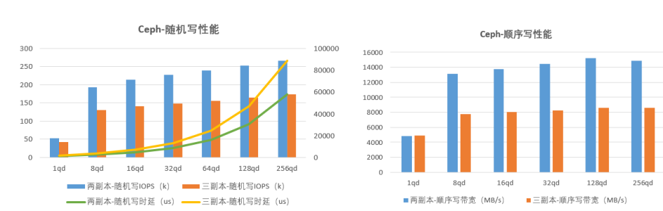 高效管理海量数据！忆联 SSD 为分布式块存储提供极致性能