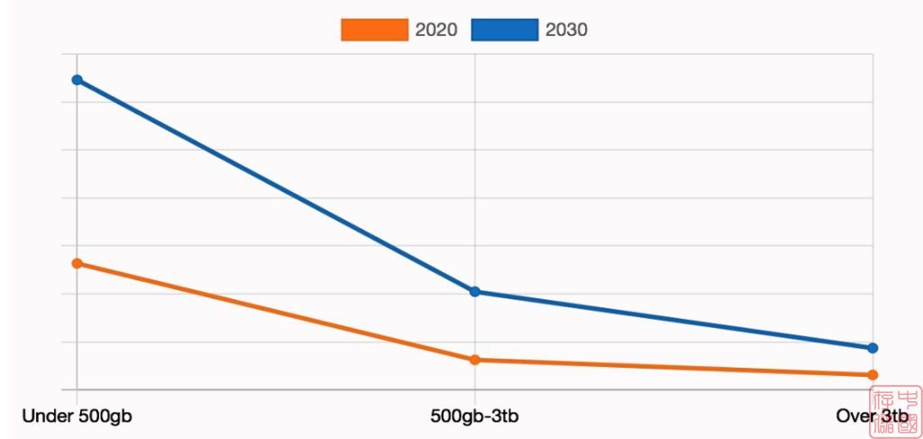 到 2030 年，全球企业级 SSD 市场预计将达到 470 亿美元