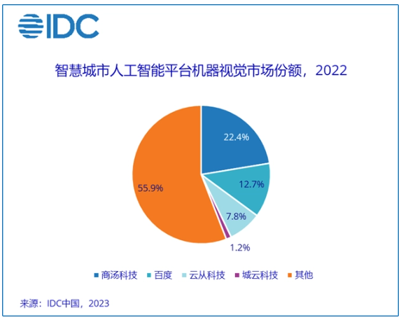 IDC报告：智慧城市AI市场将迎来新的机遇，未来5年人工智能将进入大规模应用的关键阶段