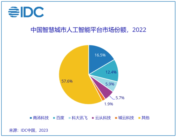 IDC报告：智慧城市AI市场将迎来新的机遇，未来5年人工智能将进入大规模应用的关键阶段