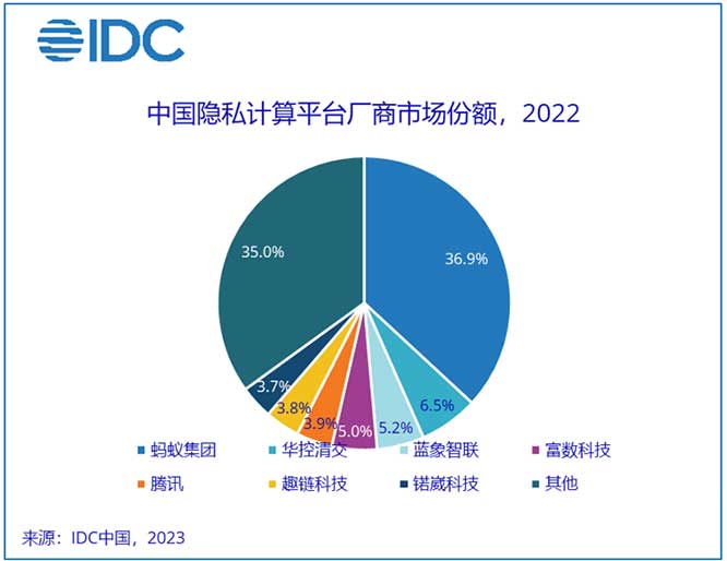 IDC：场景为王，产业洗牌进行时——中国隐私计算平台市场份额发布