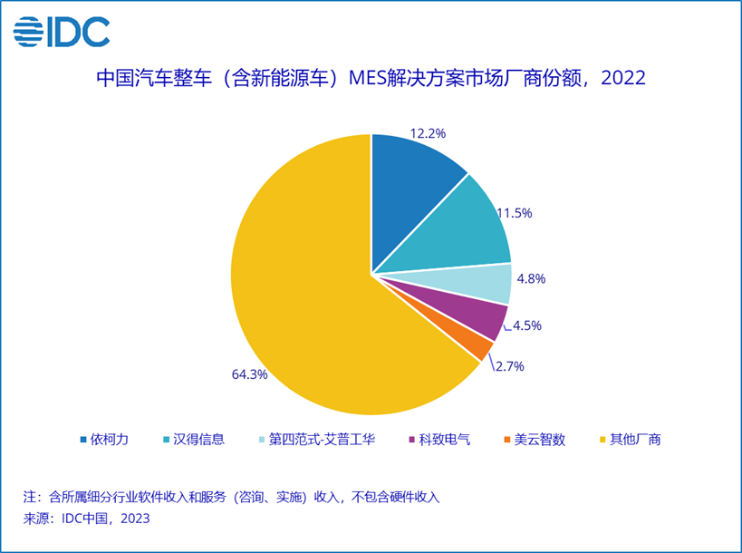 《IDC中国制造业MES市场分析及厂商份额，2022：行业为王》，总规模达到 46.2亿元人民币