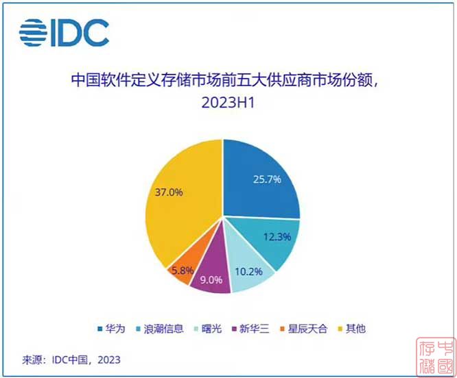 IDC：2027年中国软件定义市场容量将达38亿美元，8.3%的复合年增长率