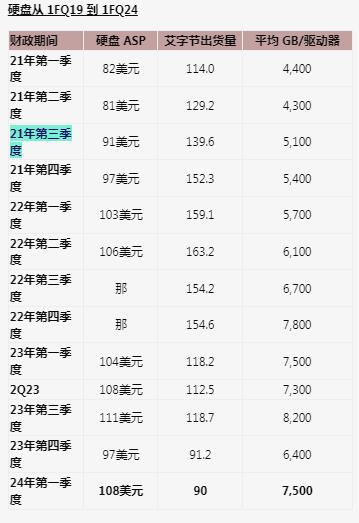 希捷2024第一季度财报， 收入 14.5 亿美元，近年来最低