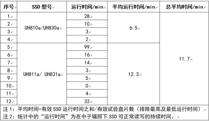 忆联SSD通过极端压力中子实验，为数字中国建设提质增速