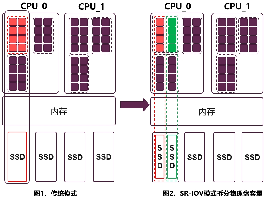 忆联SR-IOV解决方案：助力云数据中心节能提效，向“绿”而行