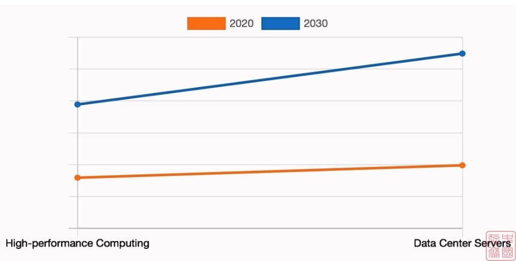 到 2030 年，全球企业级 SSD 市场预计将达到 470 亿美元