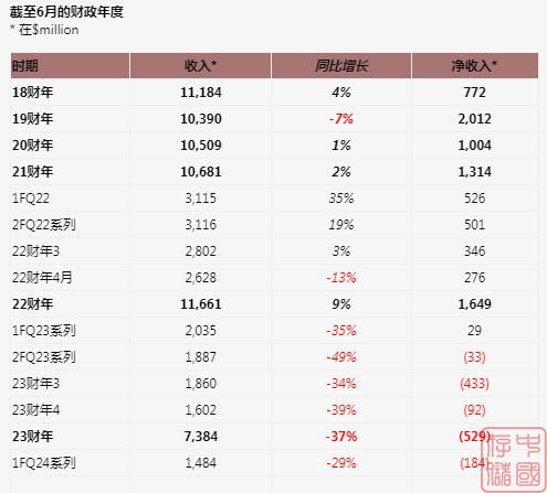 希捷2024第一季度财报， 收入 14.5 亿美元，近年来最低