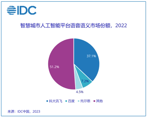 IDC报告：智慧城市AI市场将迎来新的机遇，未来5年人工智能将进入大规模应用的关键阶段