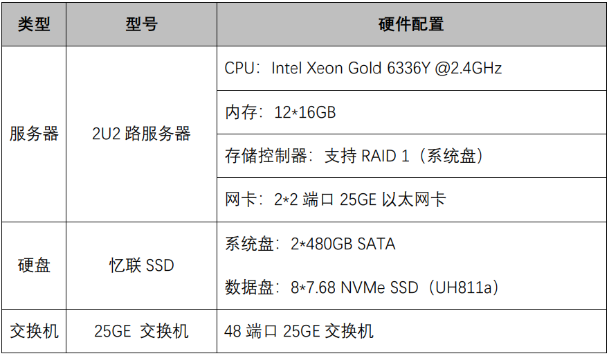 高效管理海量数据！忆联 SSD 为分布式块存储提供极致性能