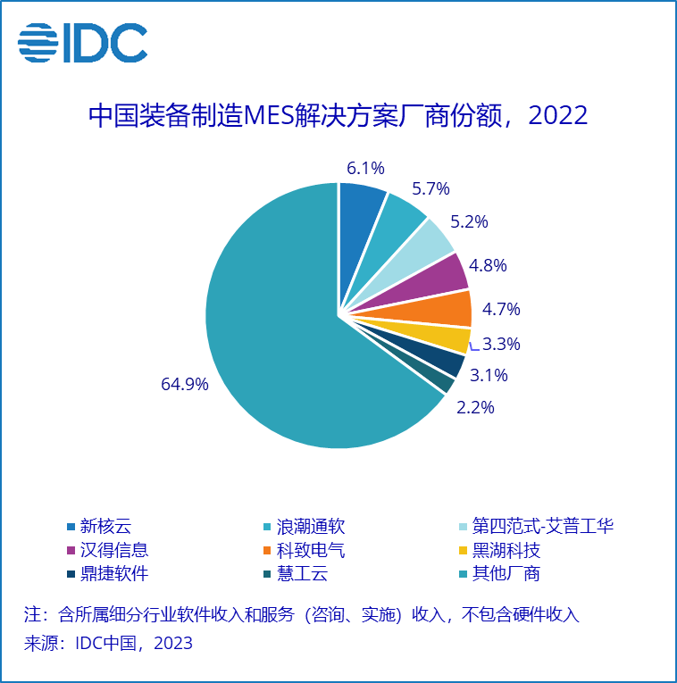 《IDC中国制造业MES市场分析及厂商份额，2022：行业为王》，总规模达到 46.2亿元人民币