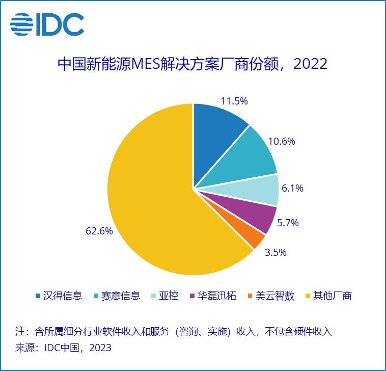 《IDC中国制造业MES市场分析及厂商份额，2022：行业为王》，总规模达到 46.2亿元人民币