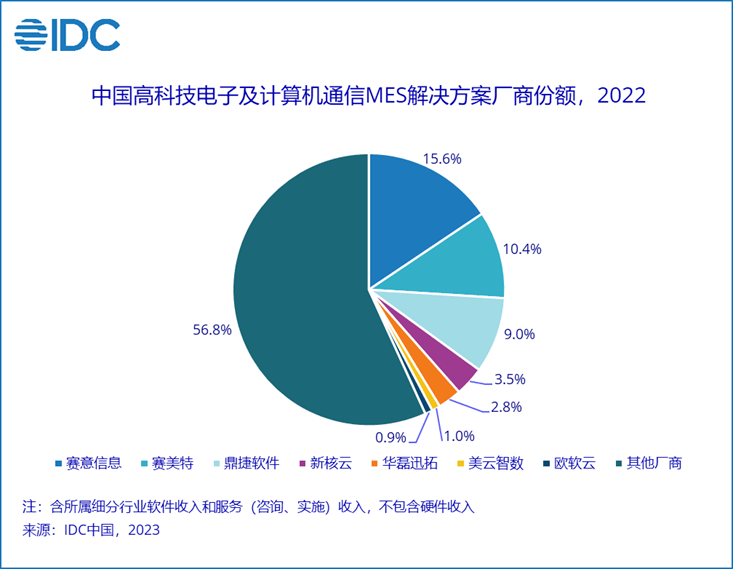 《IDC中国制造业MES市场分析及厂商份额，2022：行业为王》，总规模达到 46.2亿元人民币