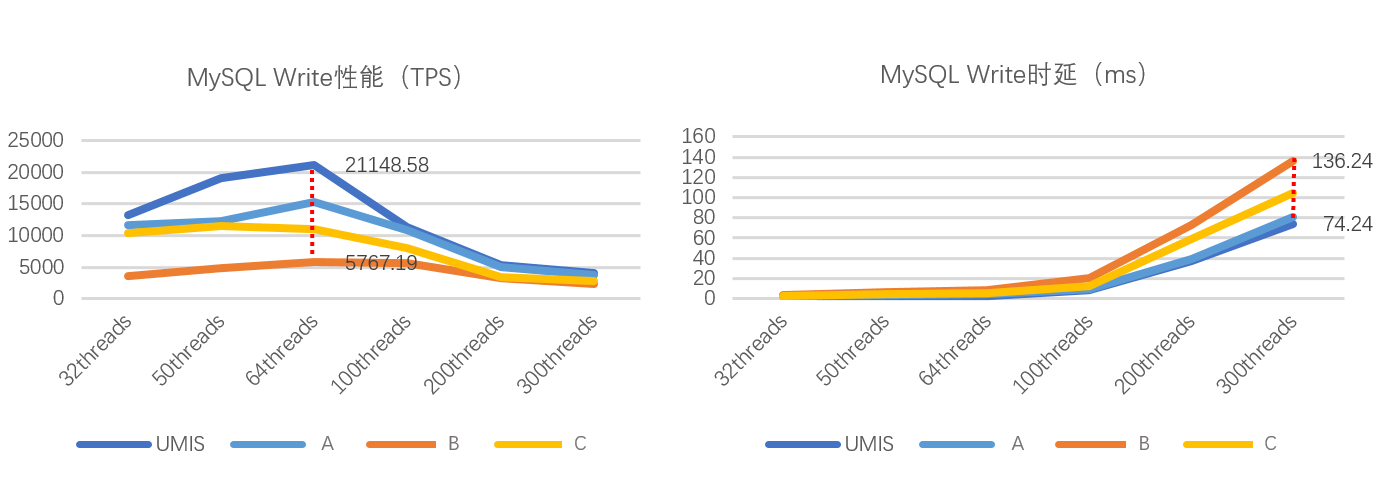 忆联分布式数据库存储解决方案，助力MySQL实现高性能、低时延