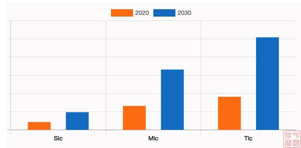 到 2030 年，全球企业级 SSD 市场预计将达到 470 亿美元