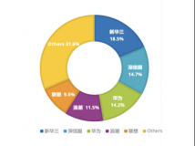 2023中国超融合主流厂商有哪些？九大品牌获IDC推荐