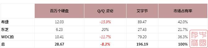 2023年Q3全球 HDD 出货量环比下降 8% 至 2900 万台，容量提升至 196EB