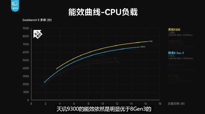 天玑9300全大核GPU性能和能效远超同类