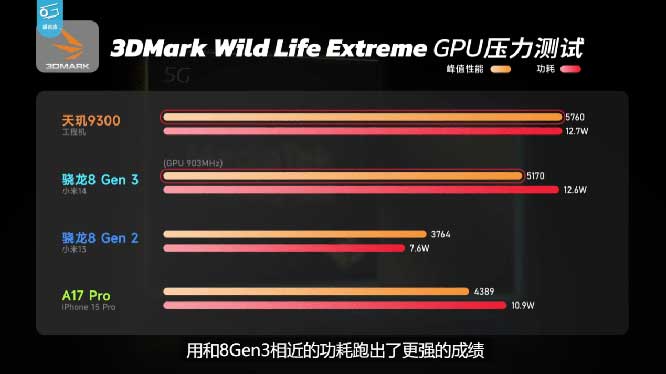 天玑9300 CPU、GPU、AI全方位强大性能盖帽移动芯片，牢坐最强霸主地位