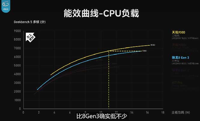 天玑9300全大核GPU性能和能效远超同类