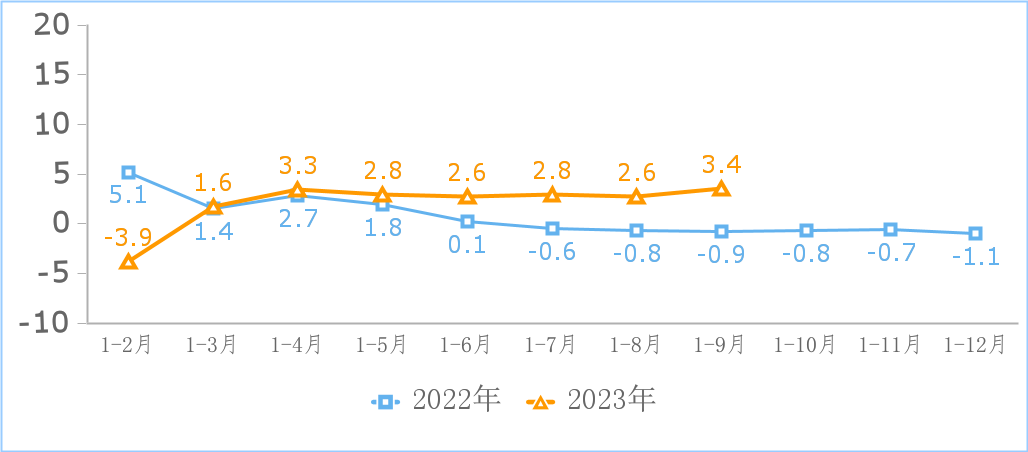 前三季度，我国规模互联网业务收入10294亿元，同比增长3.4%