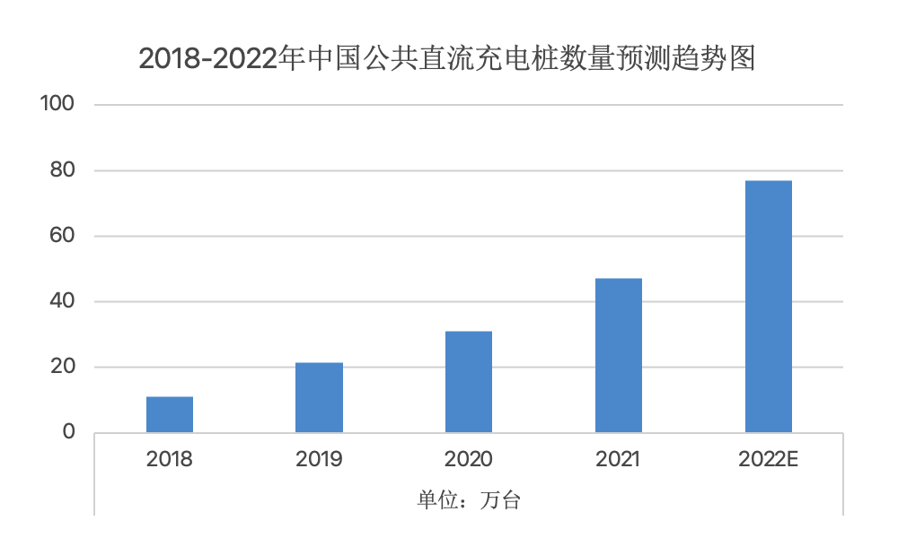 汽车高压快充行业研究：800v高压快充技术升级带来价值增量