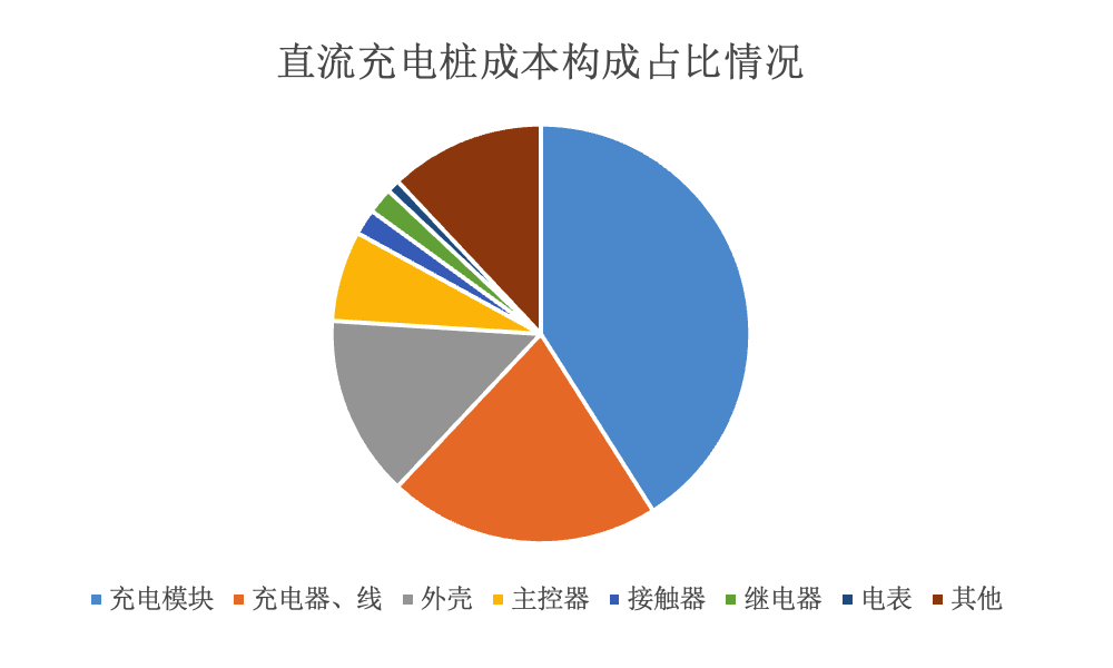 汽车高压快充行业研究：800v高压快充技术升级带来价值增量