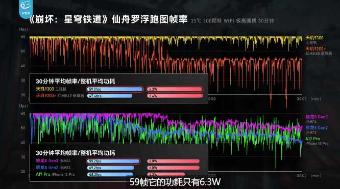 天玑9300全大核GPU性能和能效远超同类