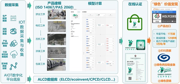 阿里云能耗宝：助力企业算碳节能