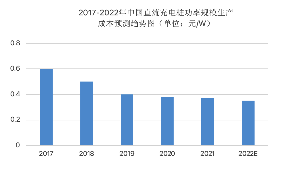 汽车高压快充行业研究：800v高压快充技术升级带来价值增量