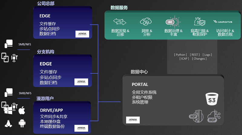 边缘存储需求持续增长，HCP Anywhere Enterprise解决企业分布式数据管理棘手挑战