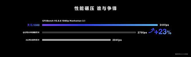 全大核才是旗舰之选！天玑9300超强悍性能能效立旗舰新标杆