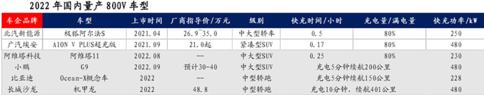 汽车高压快充行业研究：800v高压快充技术升级带来价值增量