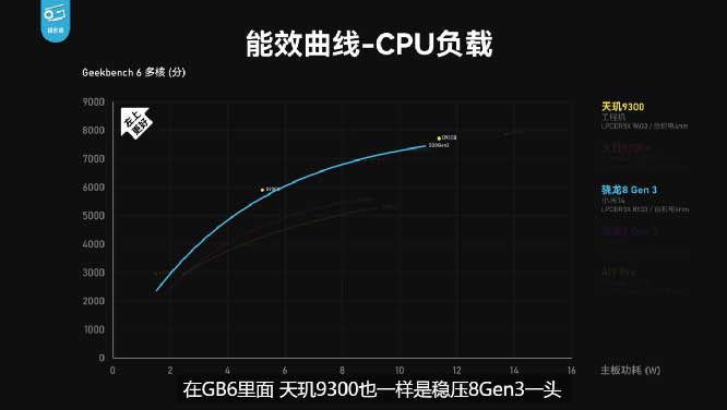 天玑9300全大核GPU性能和能效远超同类