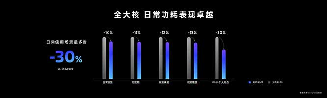 全大核才是旗舰之选！天玑9300超强悍性能能效立旗舰新标杆