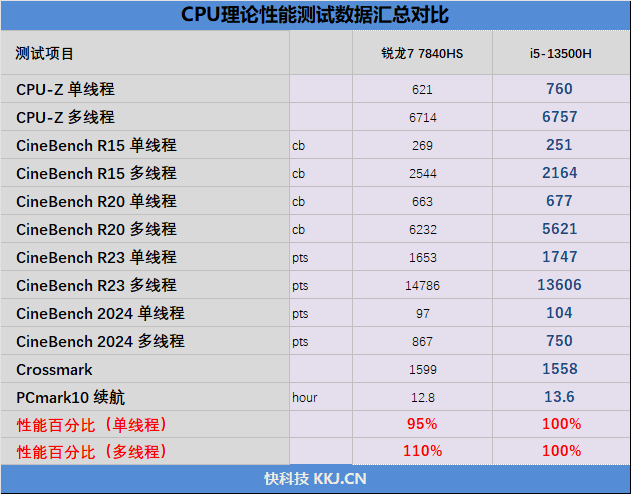 Intel i5-13500H VS. AMD 锐龙7 7840H对比测试：酷睿AI画图3倍于对手、续航更强