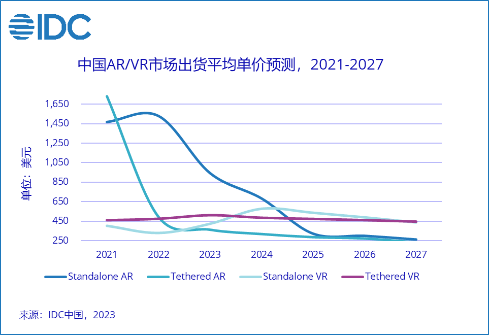 IDC：Apple Vision Pro发布，将对中国AR/VR市场产生积极影响